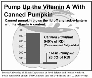 pumpkin nutrition