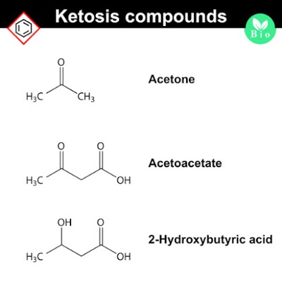 There are three ketones created during ketosis.